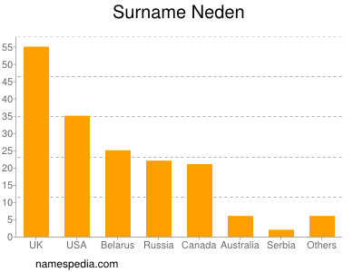 Familiennamen Neden