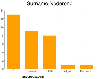 Familiennamen Nederend