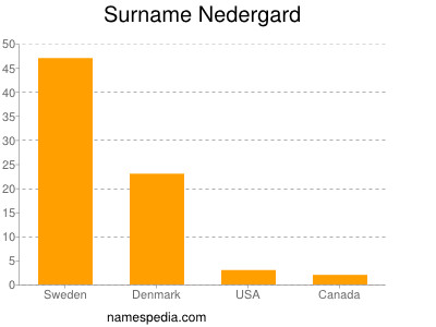 Familiennamen Nedergard