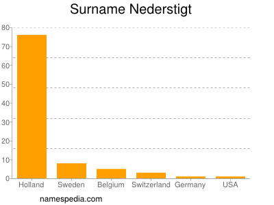 Surname Nederstigt