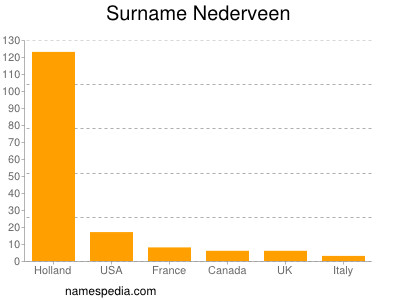 Familiennamen Nederveen