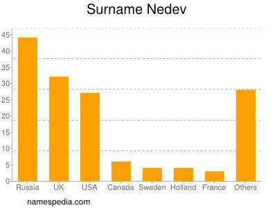 Familiennamen Nedev