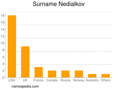 Familiennamen Nedialkov