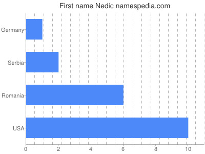 prenom Nedic