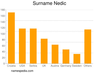 nom Nedic