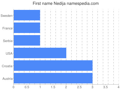 Vornamen Nedija