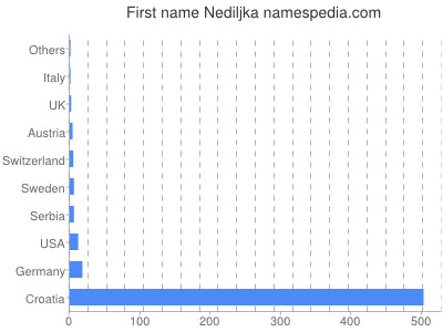 Given name Nediljka