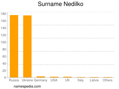 Familiennamen Nedilko