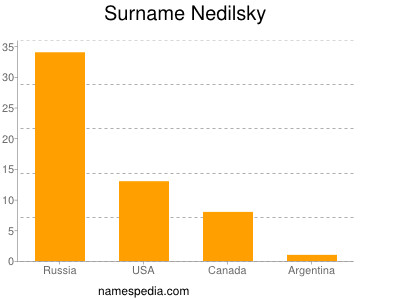 Surname Nedilsky