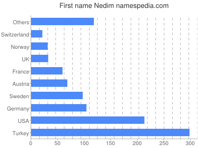 Given name Nedim