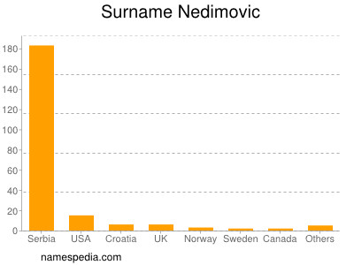 Familiennamen Nedimovic