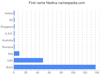 prenom Nedina