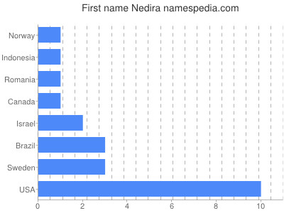 Vornamen Nedira
