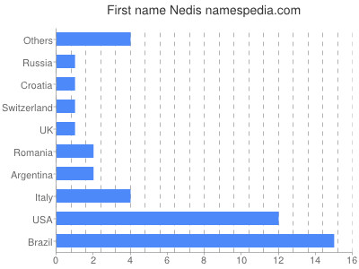 Given name Nedis