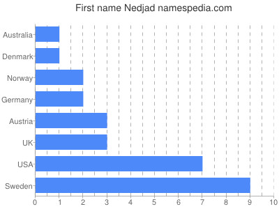 prenom Nedjad