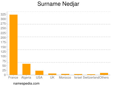 Surname Nedjar