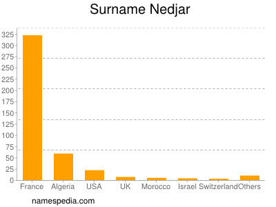 Familiennamen Nedjar