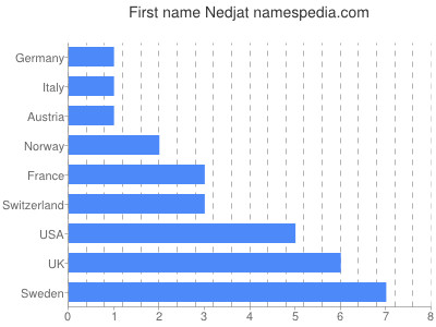 Vornamen Nedjat