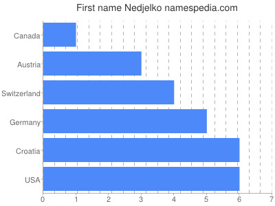 Vornamen Nedjelko