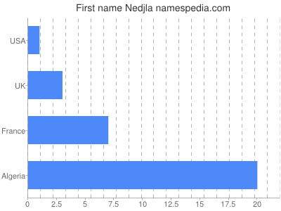 Vornamen Nedjla
