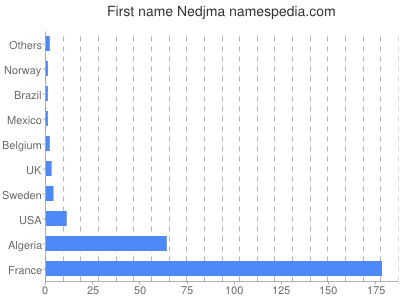 Given name Nedjma