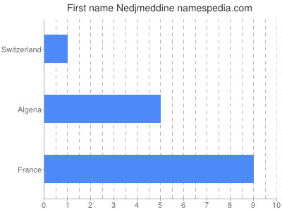 Given name Nedjmeddine