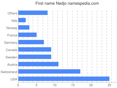 Vornamen Nedjo