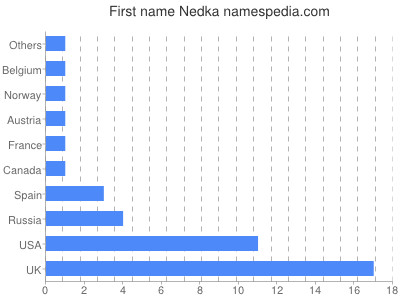 prenom Nedka