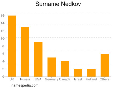 Surname Nedkov