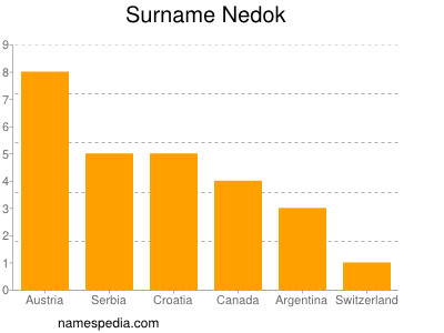 Familiennamen Nedok