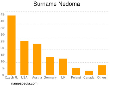 Familiennamen Nedoma