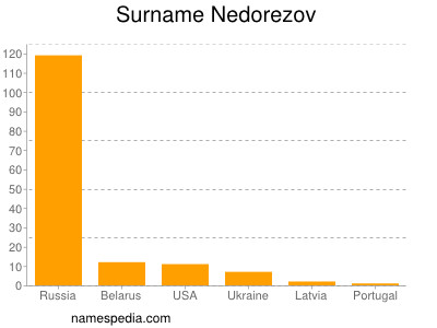 Surname Nedorezov
