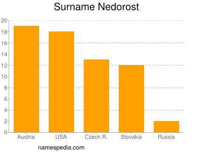 Familiennamen Nedorost