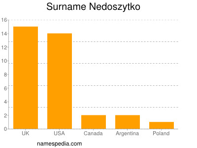 Familiennamen Nedoszytko