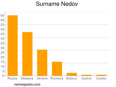 Surname Nedov