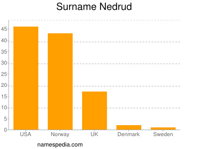 Familiennamen Nedrud