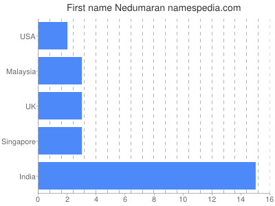 prenom Nedumaran