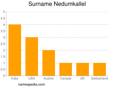 Familiennamen Nedumkallel