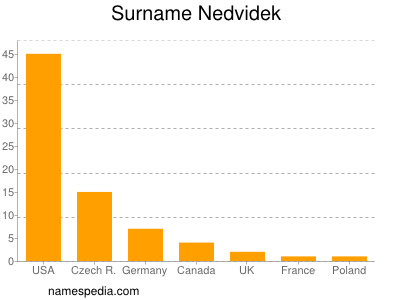 Surname Nedvidek