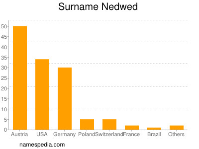 Familiennamen Nedwed