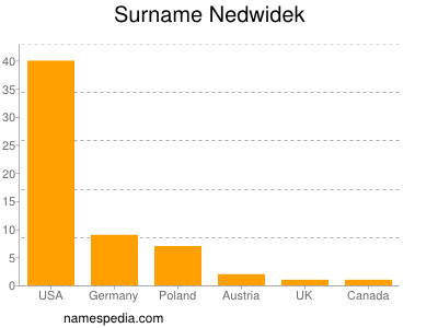 Familiennamen Nedwidek