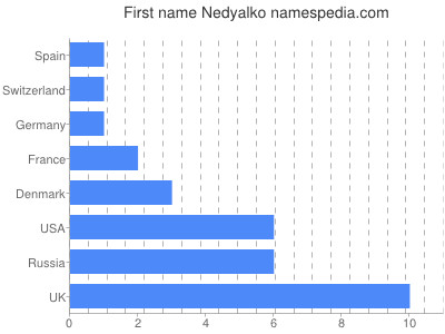 Vornamen Nedyalko