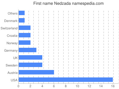 Vornamen Nedzada