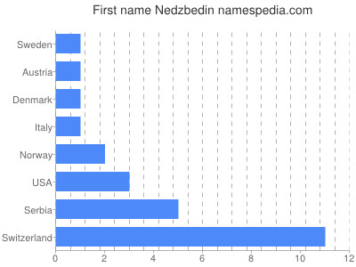 prenom Nedzbedin