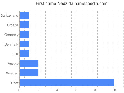 Given name Nedzida
