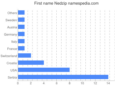 Vornamen Nedzip