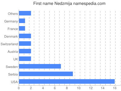 prenom Nedzmija