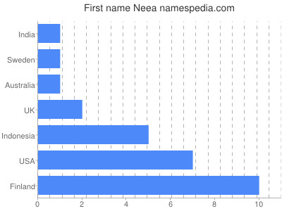 prenom Neea