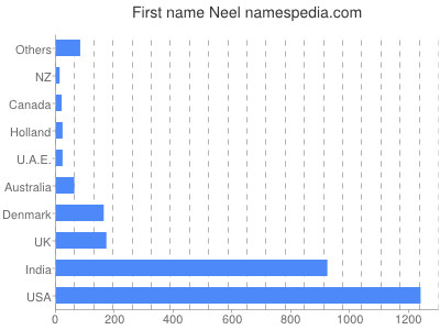 prenom Neel