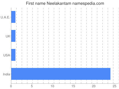 Vornamen Neelakantam
